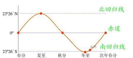 11:30分算是中午，还是上午，中午是几点到几点啊