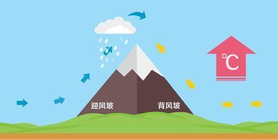 为什么焚风效应增强,气温直减率升高