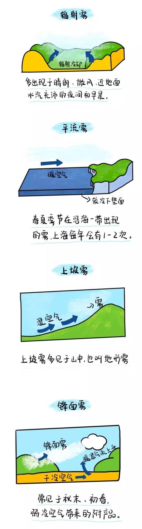 雾是怎样形成的