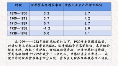 ​二战后全球经济发展的两大趋势（二战以来最大危机）