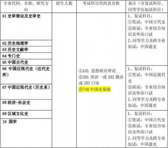 ​考研历史学考什么科目（历史学考研科目有哪些）
