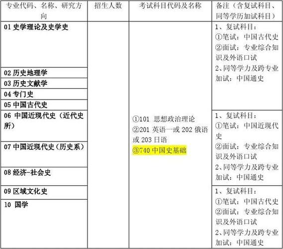 考研历史学考什么科目（历史学考研科目有哪些）
