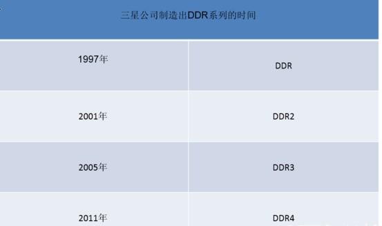 ddr4内存未来趋势（一文带你解读DDR4的发展历史）(3)