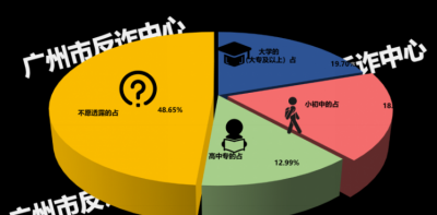 ​文化程度，档案会记载的个人文化程度吗？