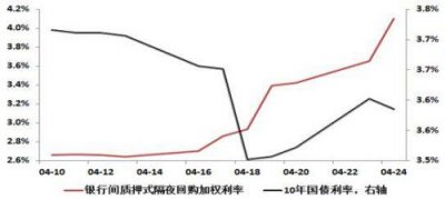 ​隔夜回购利率降低说明什么(隔夜回购利率创历史新低)