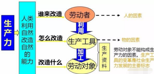 生产力和生产关系的矛盾,生产力和生产关系经济基础和上层建筑的矛盾是什么矛盾图4