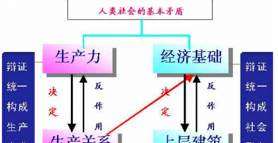 ​生产力和生产关系的矛盾,生产力和生产关系经济基础和上层建筑的矛盾是什么矛盾
