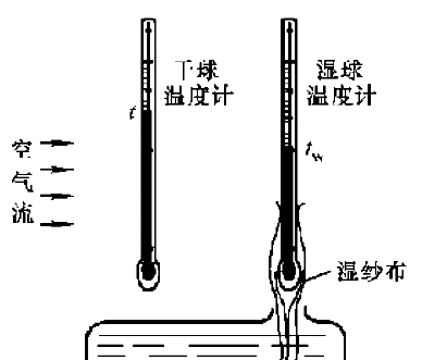 干湿球温度计的使用方法和原理,干湿球温度表的测湿原理图2