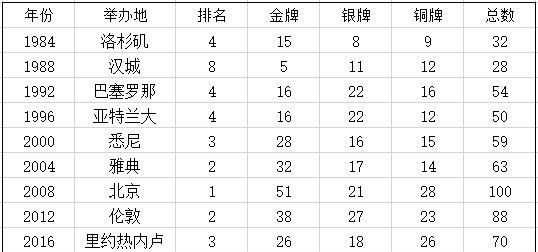 中国历届奥运会金牌：中国历届奥运会金牌总数是多少