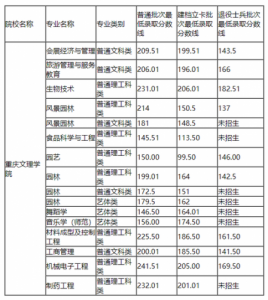 ​重庆专科分数线2023(重庆专科分数线是哪几门加在一起)