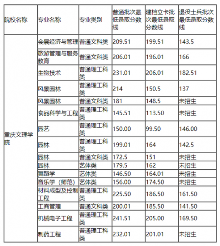 重庆专科分数线2023(重庆专科分数线是哪几门加在一起)-第1张图片-