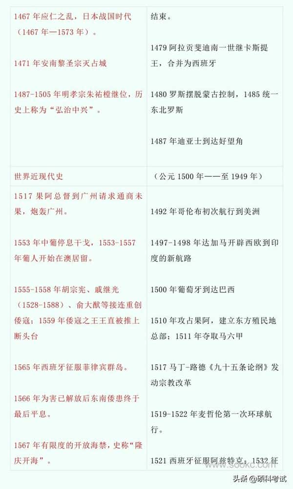 中国古代历史与世界历史对比（中国史与世界史的历史对照表）
