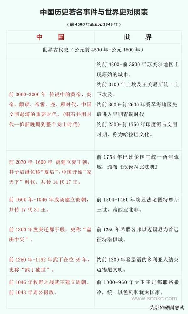 中国古代历史与世界历史对比（中国史与世界史的历史对照表）