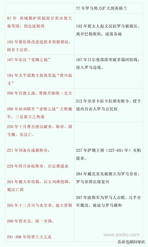中国古代历史与世界历史对比（中国史与世界史的历史对照表）