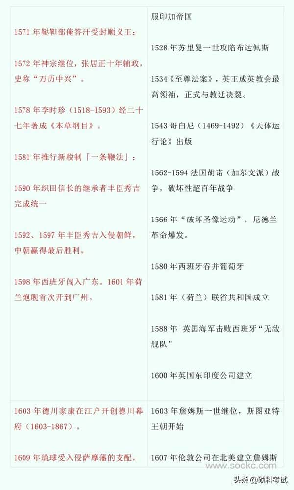 中国古代历史与世界历史对比（中国史与世界史的历史对照表）