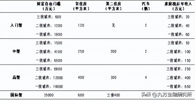 ​财务自由的5个标准 ：一二三线不同等级城市标准不同
