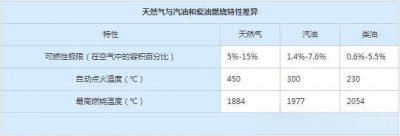 ​汽车改成天然气会不会有什么弊端会特别省吗？