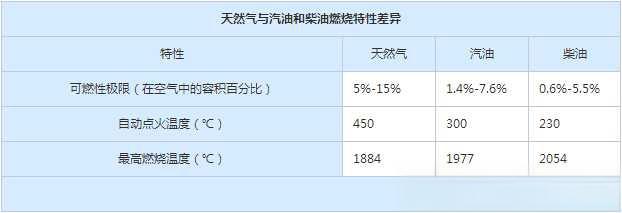 汽车改成天然气会不会有什么弊端会特别省吗？-