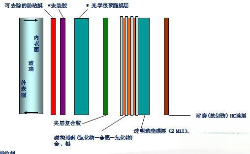 哪种汽车贴膜比较好？-