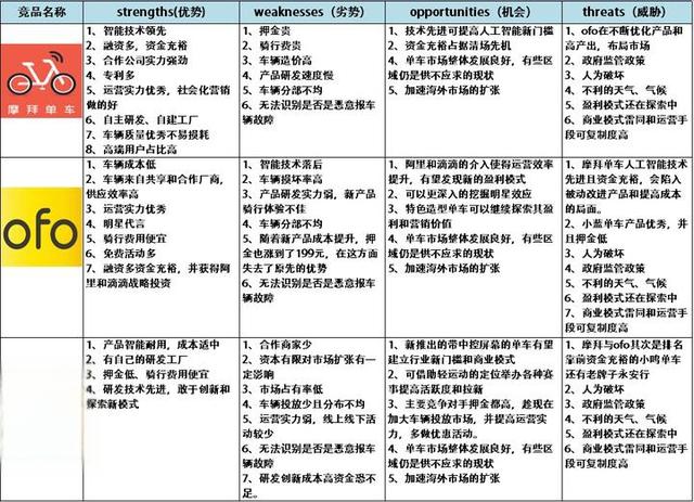 单车之战|摩拜、ofo、小蓝车全方位对比分析（下）-