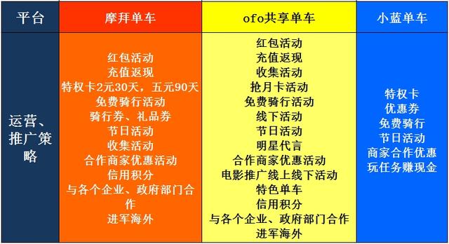 单车之战|摩拜、ofo、小蓝车全方位对比分析（下）-