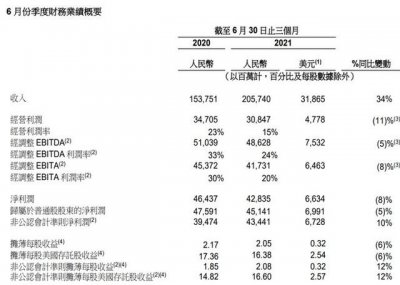 ​蚂蚁盈利骤降37%！刚刚，阿里最新财报出炉！11.8亿活跃消费，市值大跌2万亿