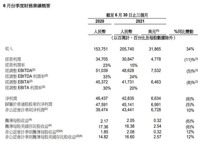 蚂蚁盈利骤降37%！刚刚，阿里最新财报出炉！11.8亿活跃消费，市值大跌2万亿！扬州最新确诊详情公布，有病例曾去鸿星尔克专卖店-