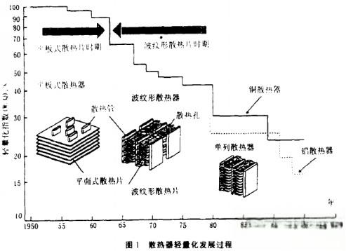 汽车散热器发展史-