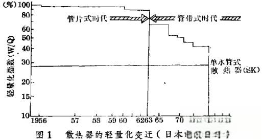 汽车散热器发展史-