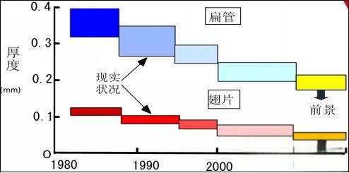 汽车散热器发展史-