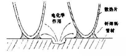 汽车散热器发展史-