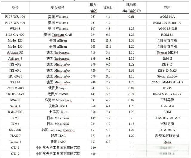 小型弹用涡轮发动机发展综述-