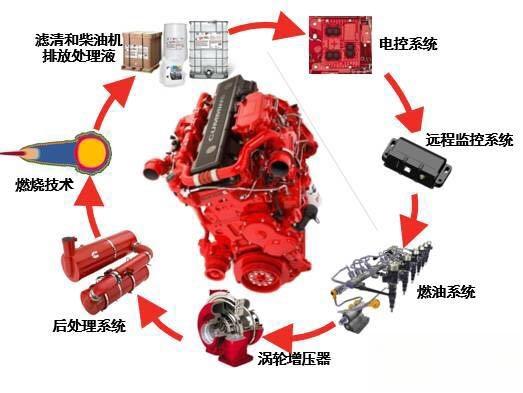 Cummins（康明斯）公司好么，能否简单介绍一下最近这些年的发展情况，以及未来方向？-