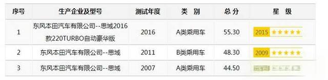 如何看待思域在碰撞测试中B柱断裂？-