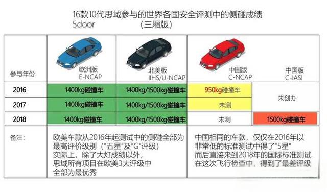 如何看待思域在碰撞测试中B柱断裂？-
