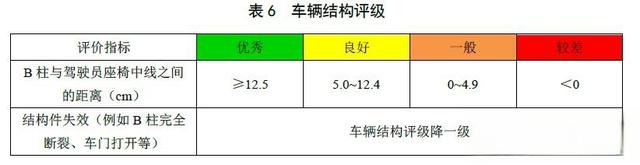 如何看待思域在碰撞测试中B柱断裂？-