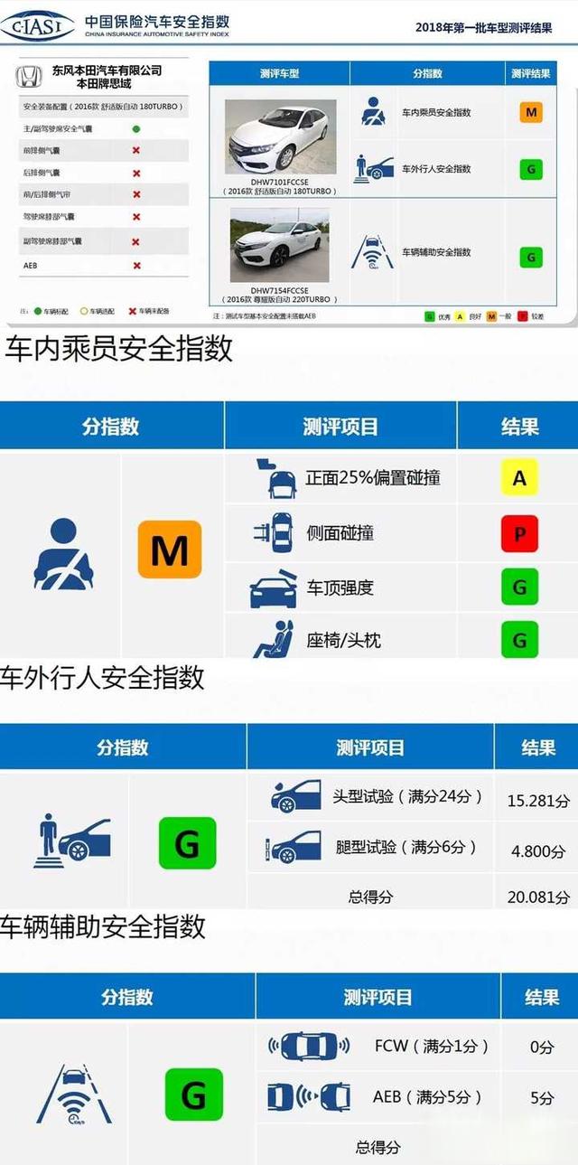 如何看待思域在碰撞测试中B柱断裂？-