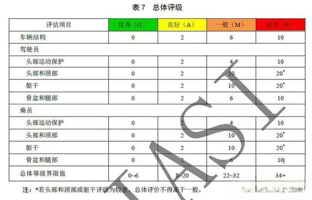 如何看待思域在碰撞测试中B柱断裂？-