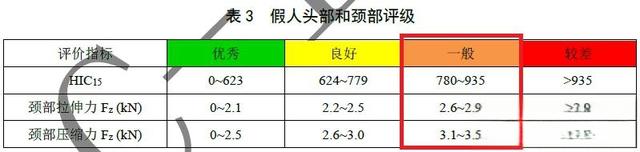 如何看待思域在碰撞测试中B柱断裂？-