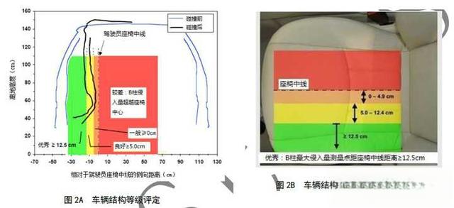 如何看待思域在碰撞测试中B柱断裂？-
