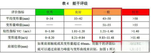 如何看待思域在碰撞测试中B柱断裂？-
