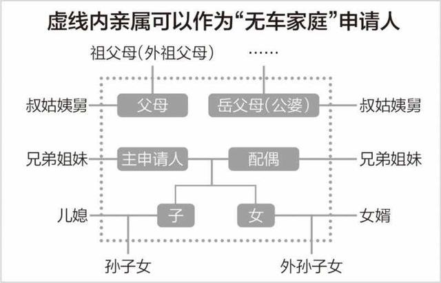 小客车指标家庭如何报名？北京小客车指标按家庭一户一车-