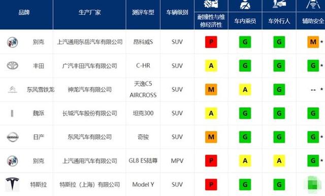 中保研最新碰撞成绩出炉，第一是国产车，最拉胯车很意外！-
