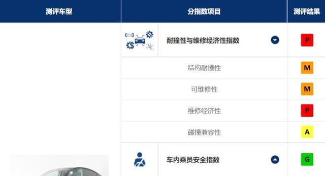 中保研最新碰撞成绩出炉，第一是国产车，最拉胯车很意外！-