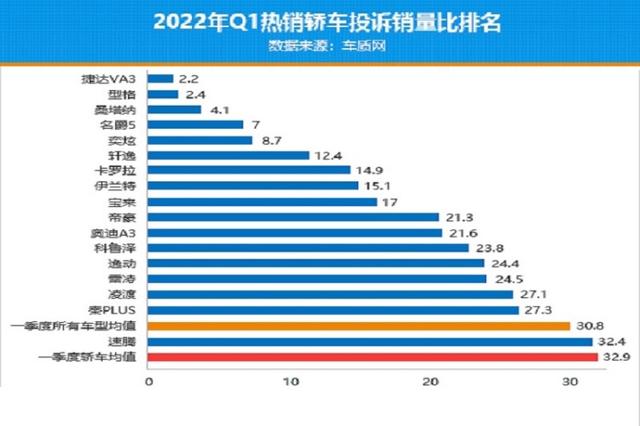 紧凑型轿车质量榜，仅17款及格，轩逸领先卡罗拉，帝豪前十-