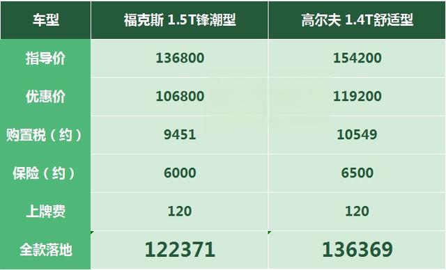 福克斯：优惠幅度3万起，卖不动还是因为三缸机-