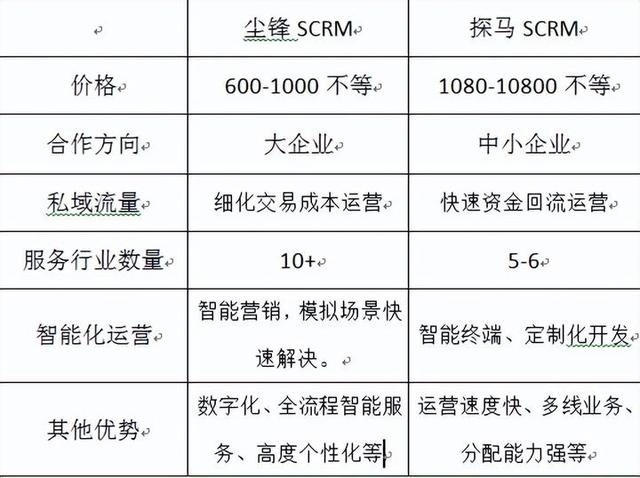 尘锋SCRM和探马SCRM对比怎么样？尘锋和探马企微的产品优势是什么？服务如何？-