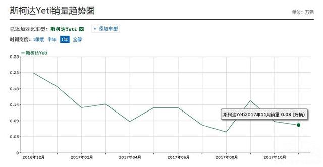 斯柯达野帝正式停产 4年仅卖了9万台！-