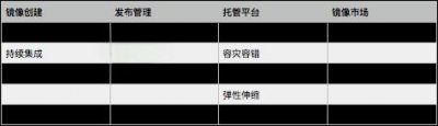 ​DaoCloud、时速云、灵雀云这些Docker平台区别在哪里？