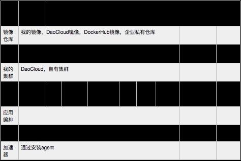 DaoCloud、时速云、灵雀云这些Docker平台区别在哪里？-